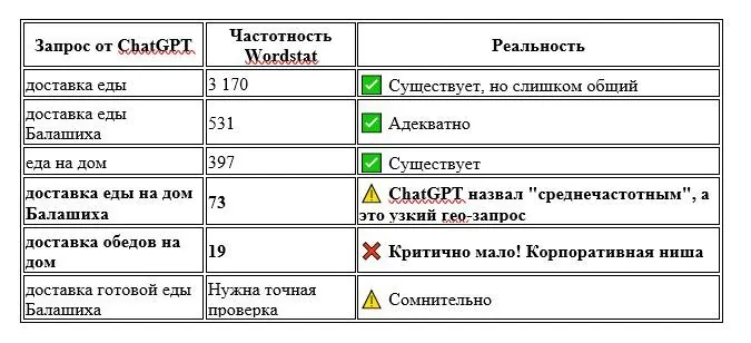 МЫ попросили ChatGPT составить семантику. Результат шокировал — иллюстрация 6